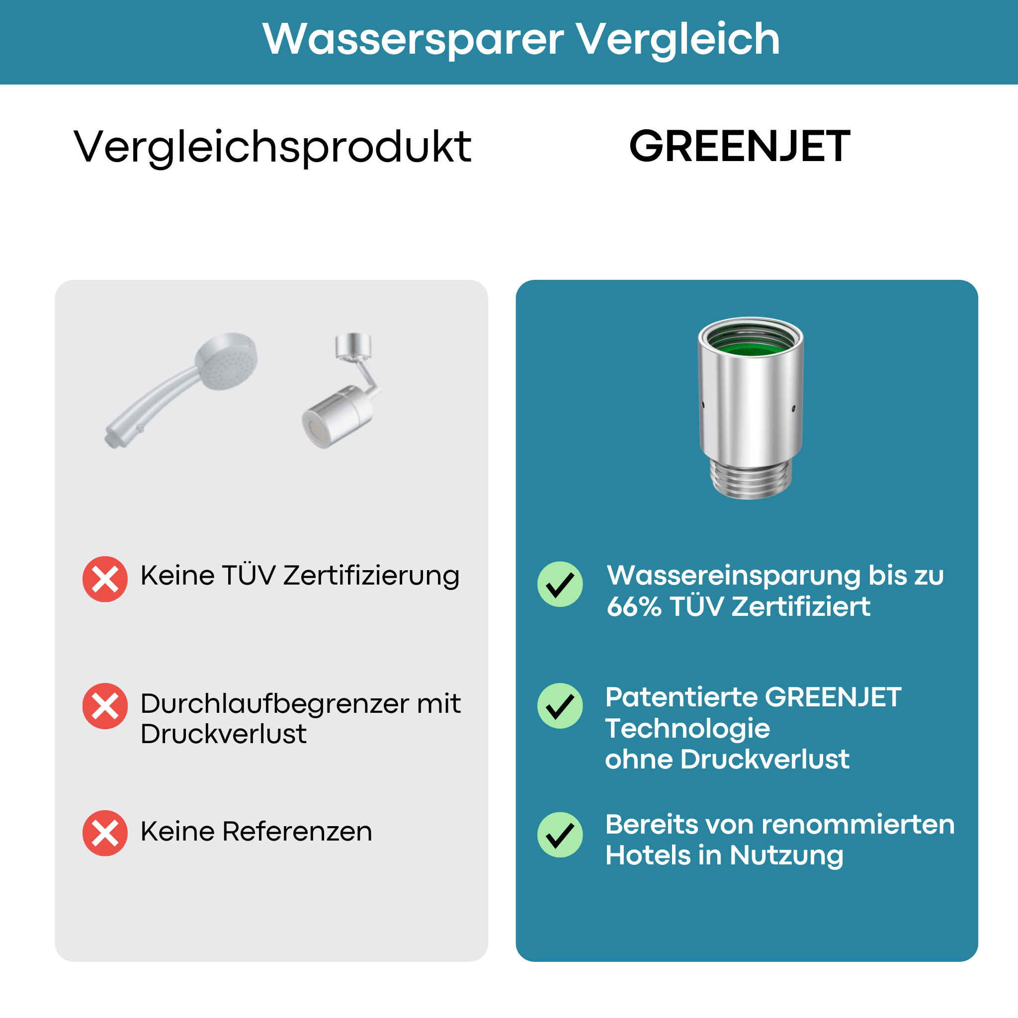 Wassereinsparung bis zu 66% mit der patentierten Greenjet Technologie ohne Druckverlust