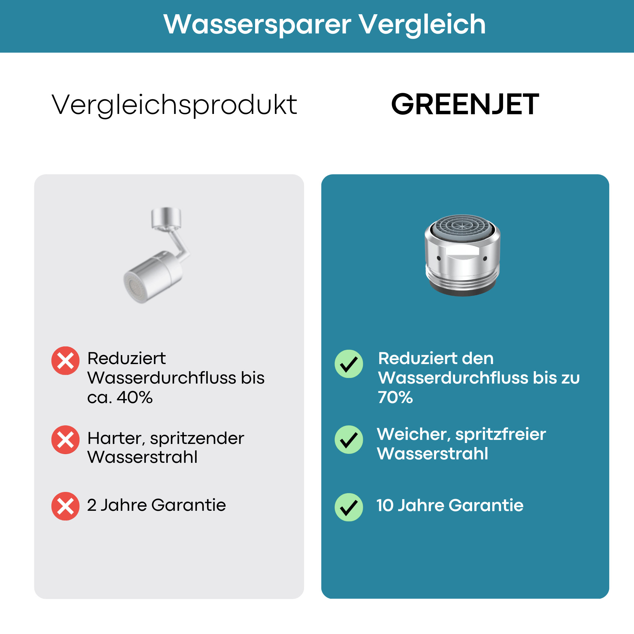 bis zu 70% weniger Wasserverbrauch, weicher und spritzfreier Wasserstrahl mit 10 Jahre Garantie